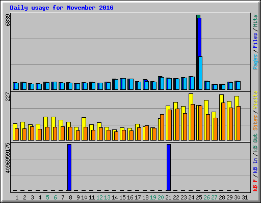 Daily usage for November 2016