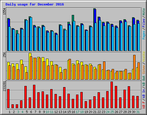 Daily usage for December 2016