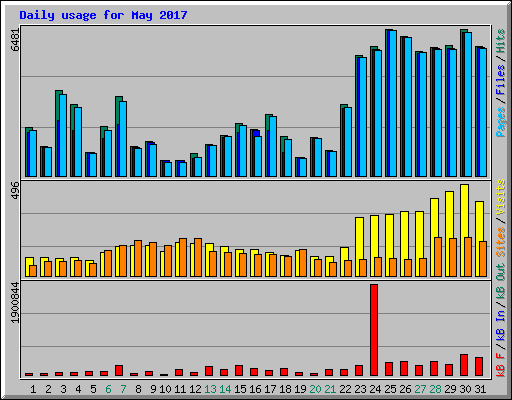 Daily usage for May 2017