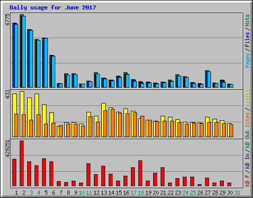 Daily usage for June 2017