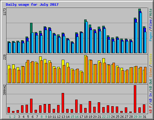 Daily usage for July 2017