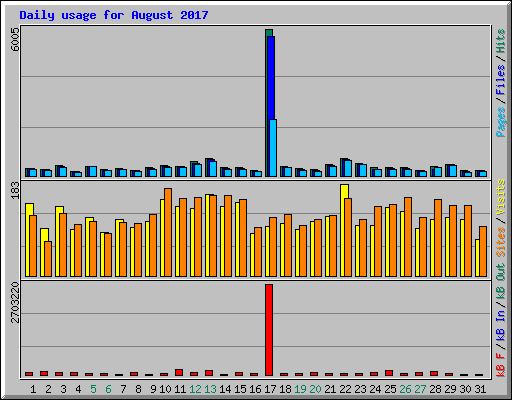 Daily usage for August 2017