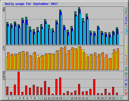 Daily usage for September 2017