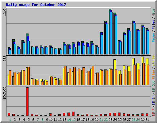 Daily usage for October 2017