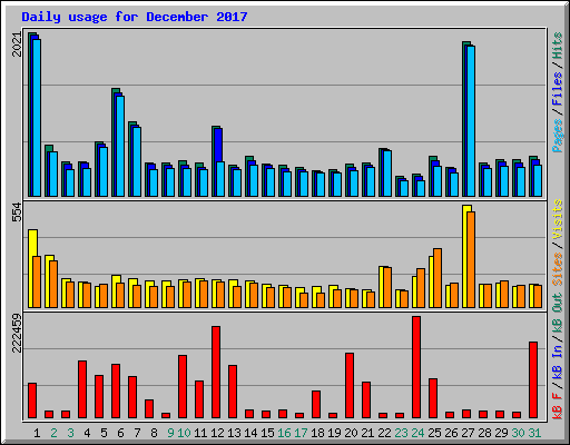 Daily usage for December 2017