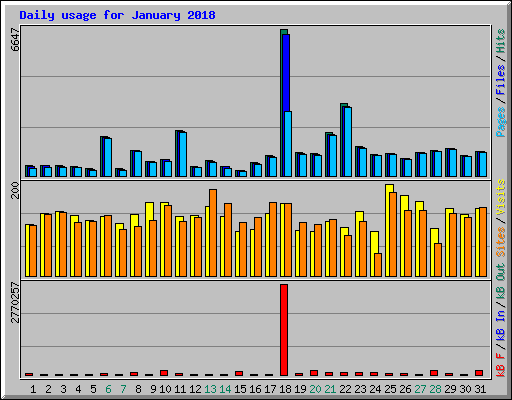 Daily usage for January 2018