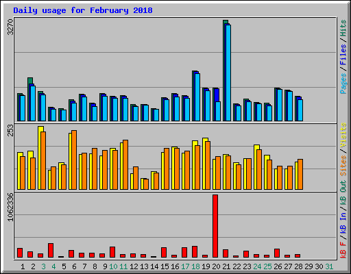 Daily usage for February 2018