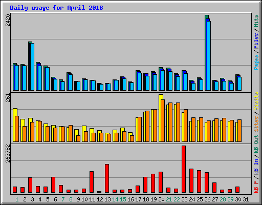 Daily usage for April 2018