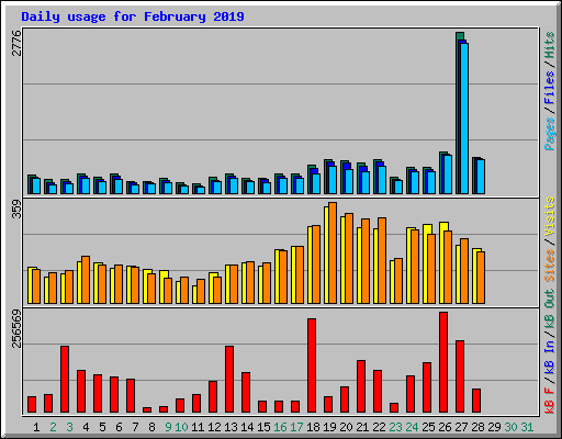 Daily usage for February 2019