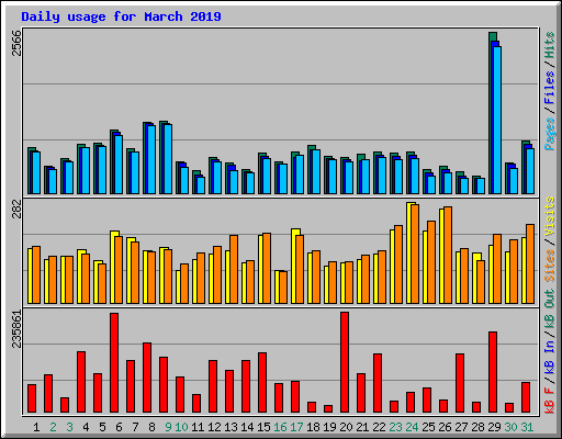 Daily usage for March 2019