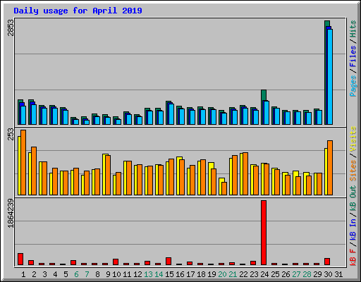 Daily usage for April 2019