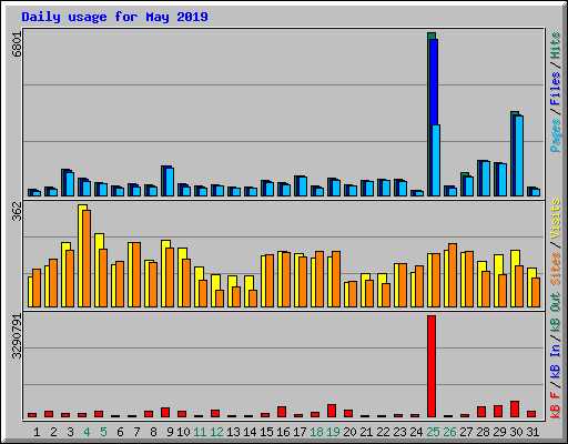 Daily usage for May 2019