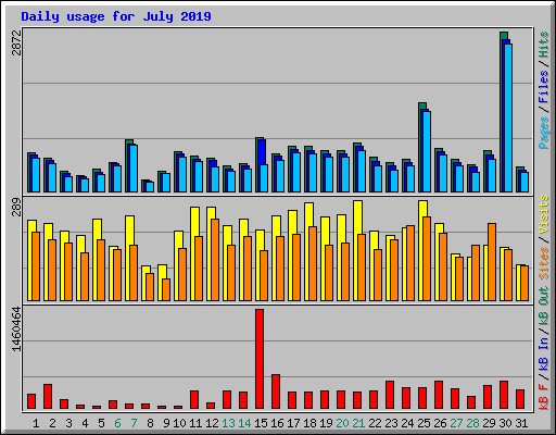 Daily usage for July 2019