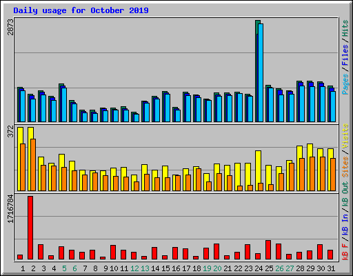 Daily usage for October 2019