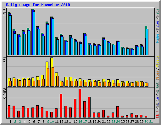 Daily usage for November 2019