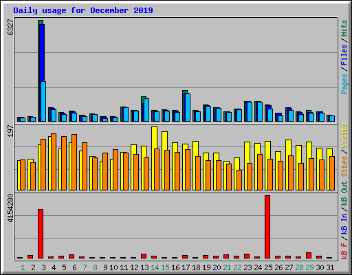 Daily usage for December 2019