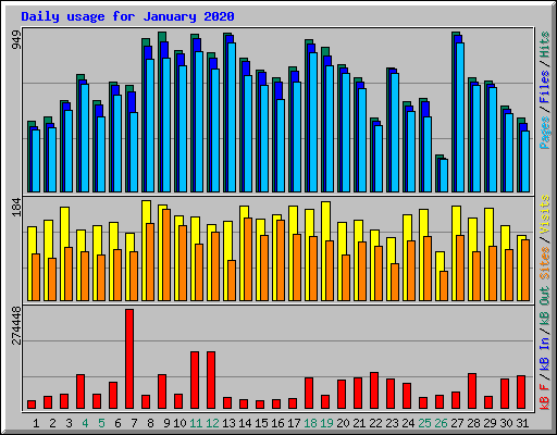 Daily usage for January 2020