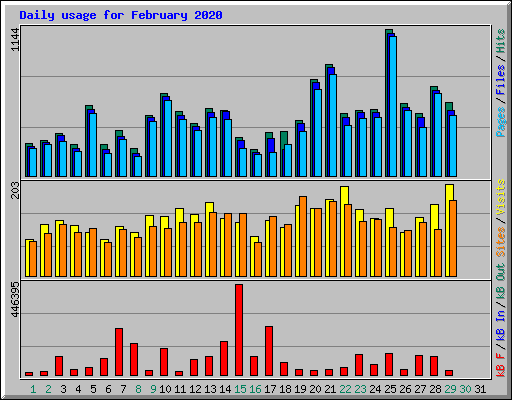 Daily usage for February 2020