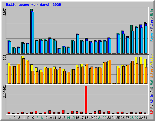 Daily usage for March 2020