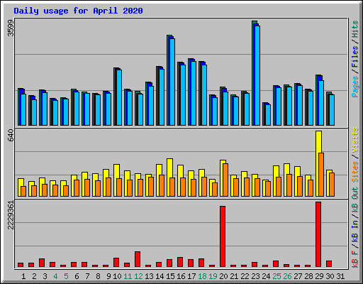 Daily usage for April 2020