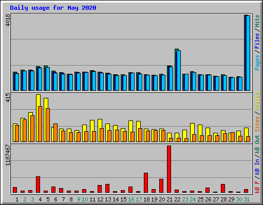 Daily usage for May 2020