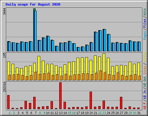 Daily usage for August 2020