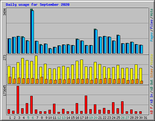 Daily usage for September 2020