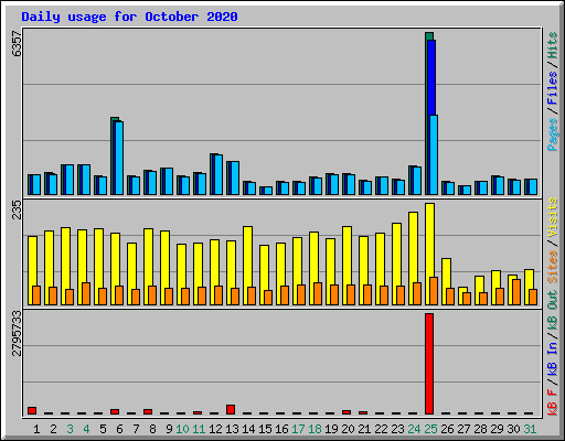 Daily usage for October 2020