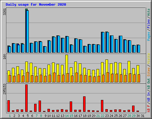 Daily usage for November 2020