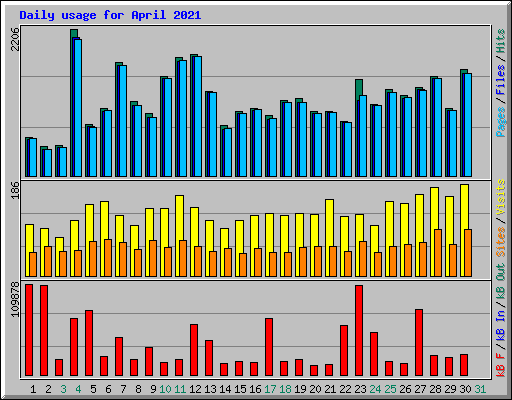 Daily usage for April 2021