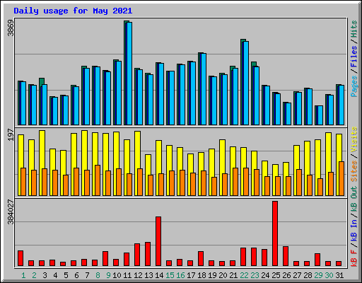 Daily usage for May 2021