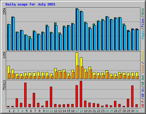 Daily usage for July 2021