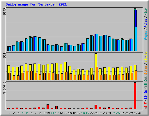 Daily usage for September 2021