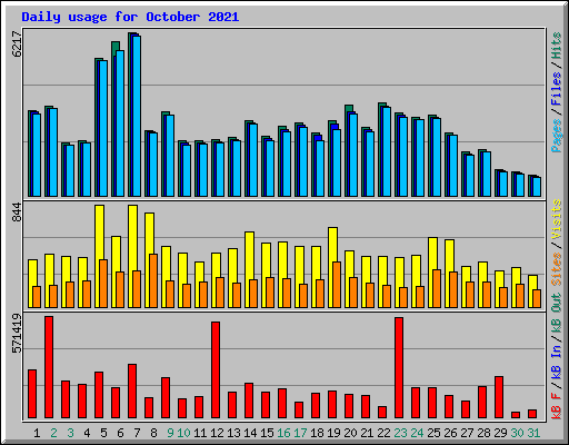 Daily usage for October 2021