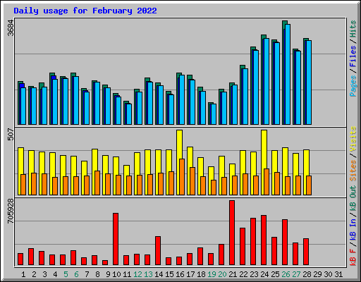 Daily usage for February 2022