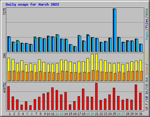 Daily usage for March 2022