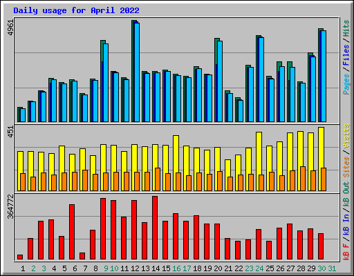 Daily usage for April 2022