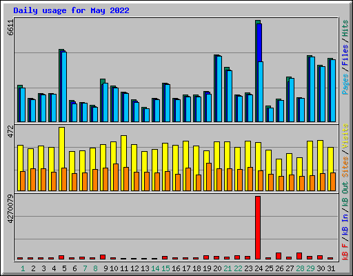 Daily usage for May 2022