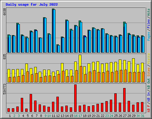 Daily usage for July 2022