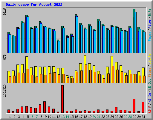 Daily usage for August 2022