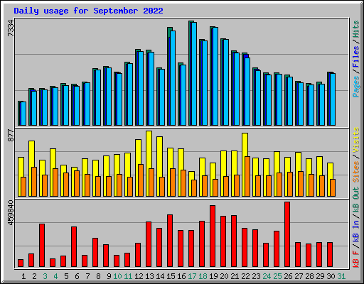 Daily usage for September 2022