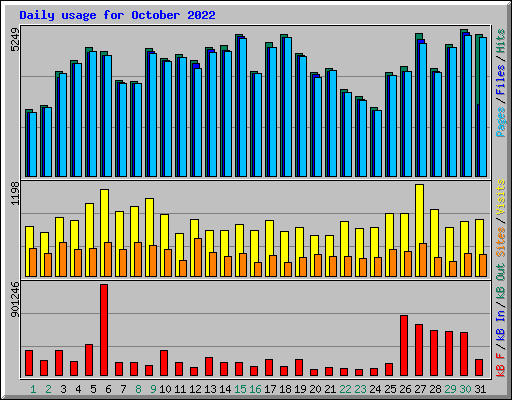 Daily usage for October 2022