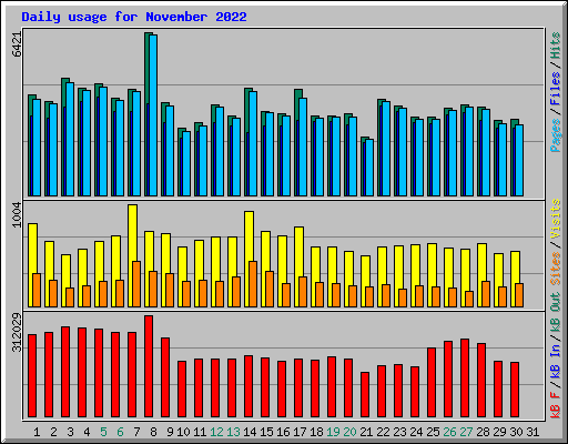 Daily usage for November 2022