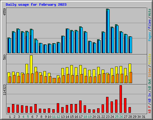 Daily usage for February 2023