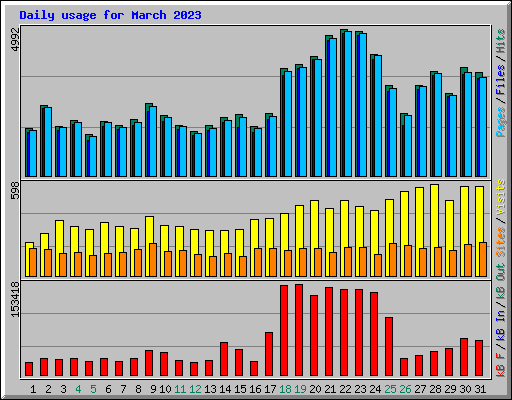 Daily usage for March 2023