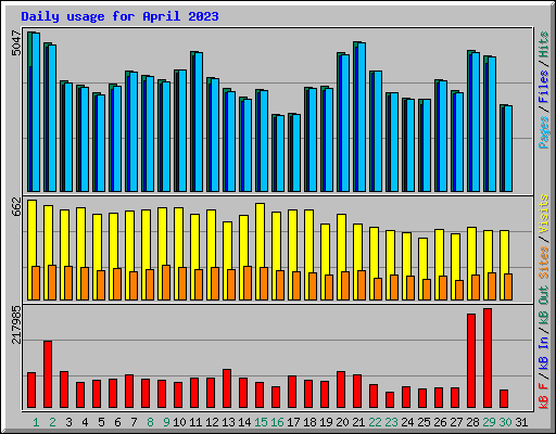 Daily usage for April 2023