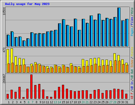 Daily usage for May 2023