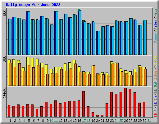 Daily usage for June 2023