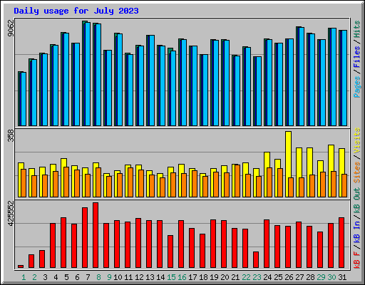 Daily usage for July 2023