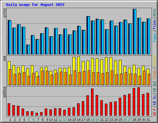 Daily usage for August 2023